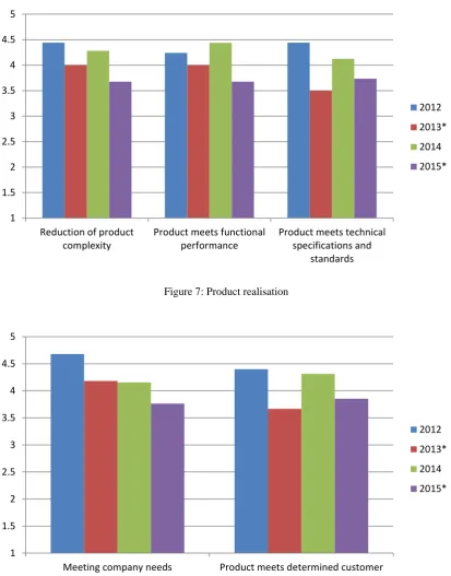Figure 7: Product realisation 