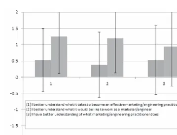 Figure 1. Responses todiscipline-basedquestions.