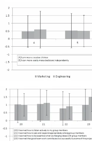 Figure 2. Student responses ongeneral skills.