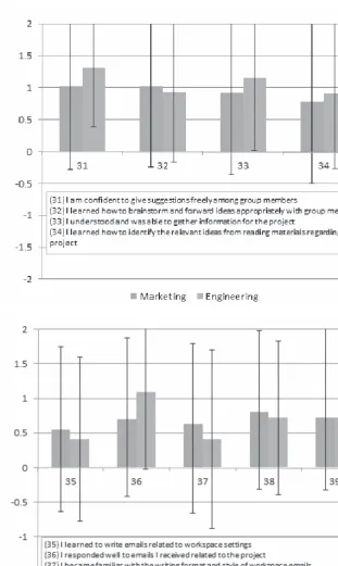 Figure 4. Student perceptions ofproject-relevant skills.