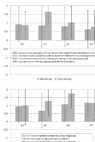 Figure 6. Student perceptions ofinterpersonal skills.