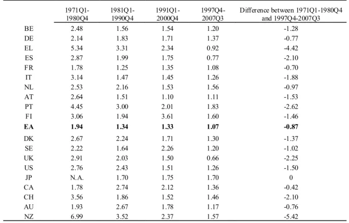 Table 1: VOLATILITY OF GDP GROWTH, SELECTED OECD COUNTRIES (1)  (Standard deviation of y-o-y GDP growth – in %)