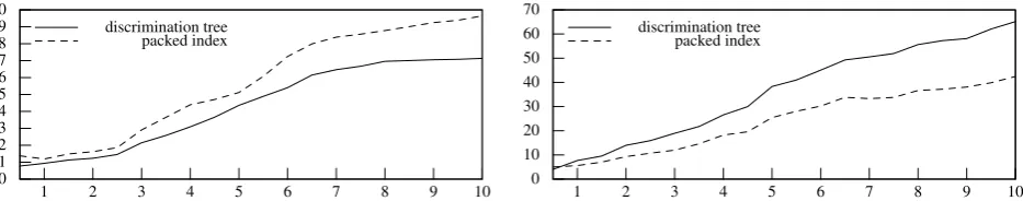 Figure 1: Time to get all subsumed (left) and all uniﬁable members (right) from the index