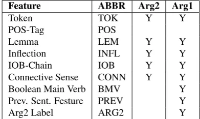 Table 2: Distribution of discourse connectives in PDTB with respect to syntactic category (rows) and position in thesentence (columns) and the location of Arg1 as in the same sentence (SS) as the connective or the previous sentences (PS).The case when Arg1 appears in some following sentence (FS) is ignored, since it has only 8 instances.