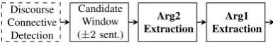 Figure 2 depicts the architecture of the discourseparser processing intra- and inter-sentential relationsseparately