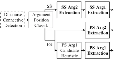 Figure 2: Separate models discourse parsing architecture.CRF argument span extraction models are in bold.