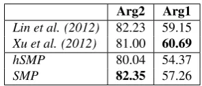 Table 8: Comparison of the separate model parsers (withheuristics (hSMP) and CRFs (SMP)) to (Lin et al., 2012)and (Xu et al., 2012) reported as F-measure (F1)