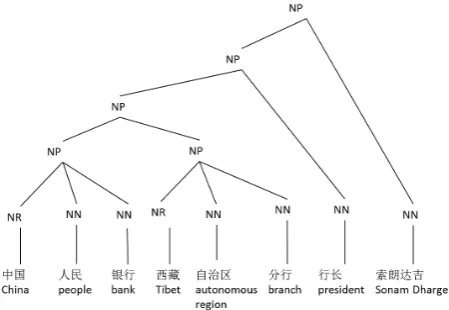 Figure 1: A named entity example with complex structures.