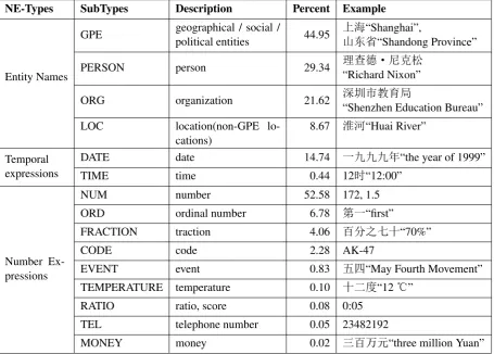 Table 1: The distribution of the named entity types (#sentences = 18789)