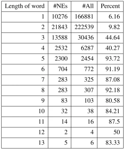 Table 2: Statistics of NEs’ percent in different words’length