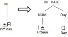 Figure 3: An example of annotation for the foreign namen��#ZŽt“Richard Nixon”