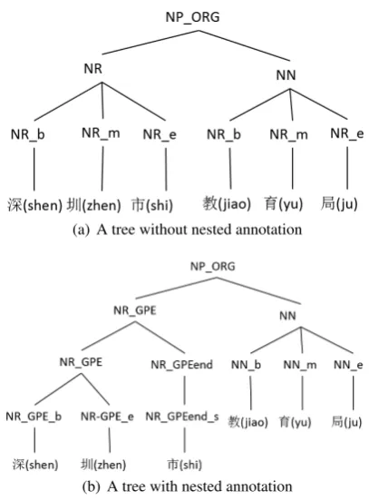 Figure 5: Not nested and Nested named entity annotationin the character-level tree for �(shen) e(zhen) ½(shi)�(jiao) ˜(yu) Û(ju) “Shenzhen Education Bureau”
