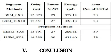 Table 2: Analysis of Delay, Power and Area 