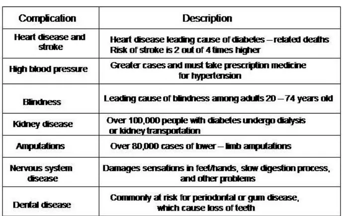 Table 2.1: Complications associated with diabetes 