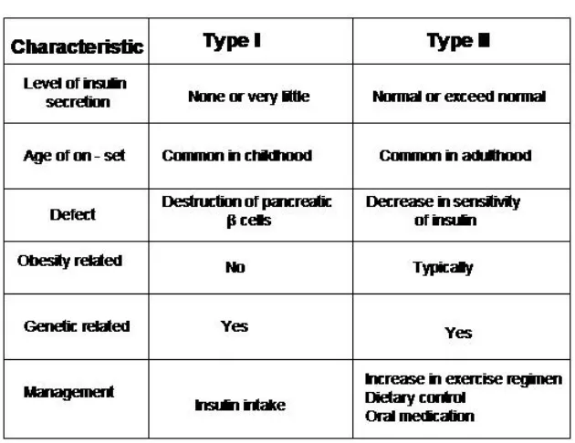 Table 2.2: Evaluation of the two most common types of diabetes 