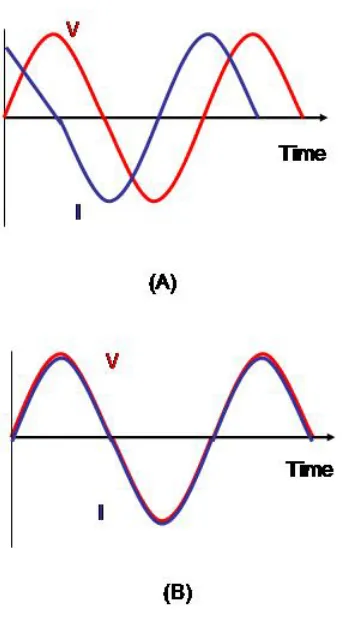 Figure 3.9:  The sinusoidal current and voltage (A) for a resistor when the phase shift is zero and (B) for a capacitor when the current lags the voltage