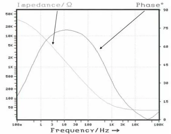 Figure 3.5:  An example of a Bode plot representing a gold electrode in 0.1 HClO4 solutions from a BAS IM6 instrument