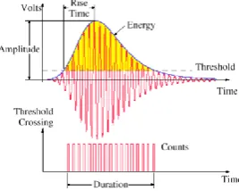Fig.1. Acoustic emission feature [15] 