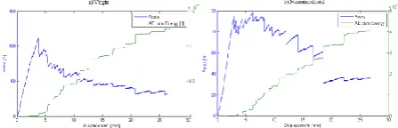 Fig.2. Force and AE cum energy versus Displacement (a) virgin and (b) nanomodified 