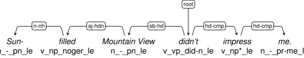 Figure 1: Sample HPSG derivation: construction identiﬁers label internal nodes, lexical types the preterminals.