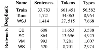 Table 1: Sentence, token, and type counts for data sets.