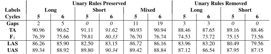 Table 2: Tagging accuracy, PARSEVAL F1, and dependency accuracy for Berkeley on WSJ development data.