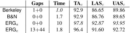 Table 3: Parse failures and token mismatches (‘gaps’), efﬁ-ciency, and tagging and dependency accuracy on WSJ.