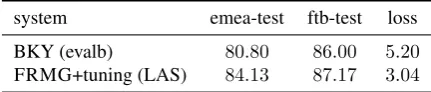 Table 3 shows evaluation results for different versionsof FRMG on each corpus. On FTB and Sequoia, weuse Labelled Attachment Scores (LAS) without tak-ing into account punctuation, and, on EASyDev, F1-measure on the dependencies2