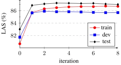Figure 3: LAS evolution on FTB train per iteration