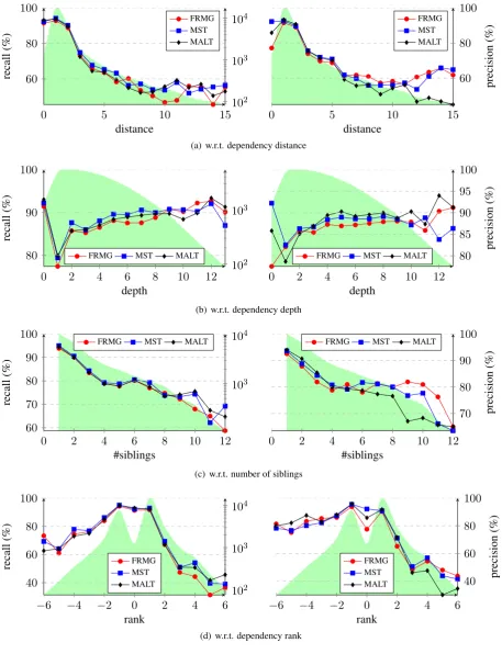 Figure 4: System comparison