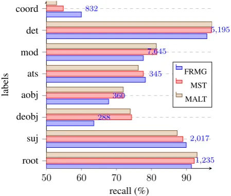 Figure 5: System comparison w.r.t. dependency labels
