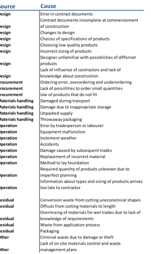 Figure 1 - Sources and cause of construction waste. (Bossink 1996 p 59) 