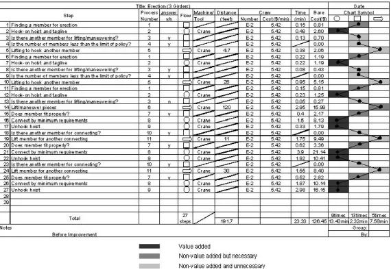 Figure 9 - Flow process chart of steel erection process (Lee et al. 1999, p. 66) 