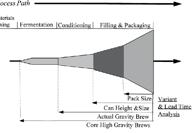 Figure 12 - Product variety model applied to a brewing example (Hines & Rich 1997, p. 54)