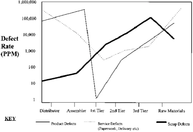 Figure 13 - Quality filter mapping applied to automotive supply chain (Hines & Rich 1997, p