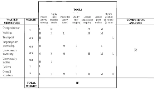 Figure 16 - Layout for application of VALSAT to determine effectiveness of waste identification tools