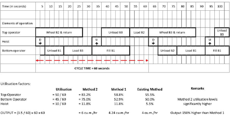 Figure 22 - Optimised version of the original Multiple Activity chart where all three wheelbarrows are used and empty barrows are sent down straight after filled barrow is unloaded