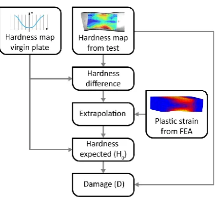 Fig. 10.  Damage analysis flow diagram. 