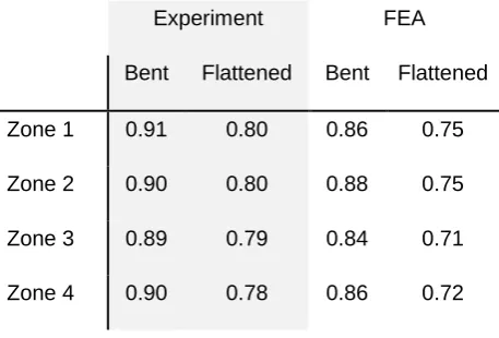 Table 2. Experimental and numerical residual load bearing capacity for all zones. 