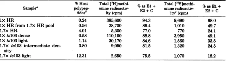 TABLE 1. Quantitation of host polypeptides in Sindbis virus [3H]methi-%s El