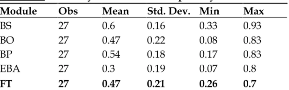 Table 2.4. Summary of our fiscal transparency indices  Module   Obs  Mean  Std. Dev.  Min  Max 