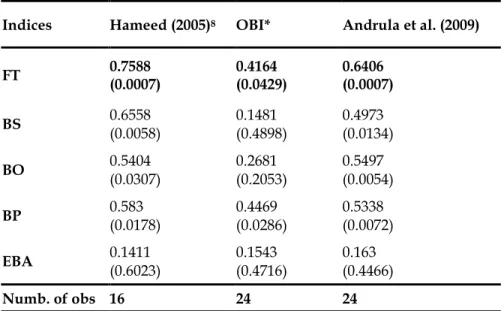 Table  2.5  below  proposes  the  comparison  with  the  indices  constructed  by  Hameed  (2005), Andreula  et  al