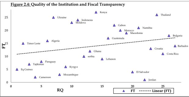 Figure 2.4: Quality of the Institution and Fiscal Transparency 