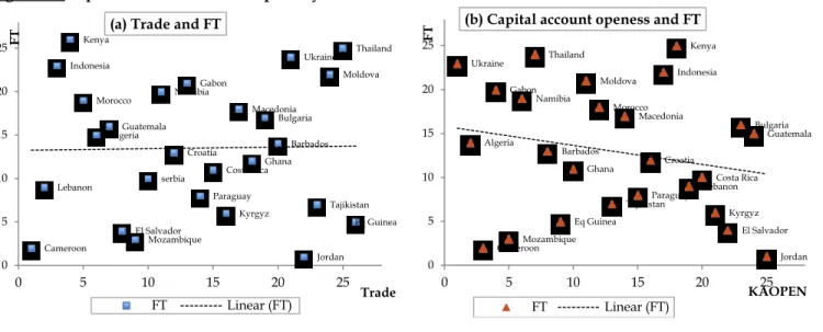 Figure 2. 6: Openness and Fiscal Transparency 