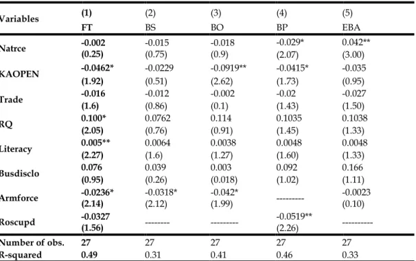 Table 2.6. Determinants of Fiscal Transparency       