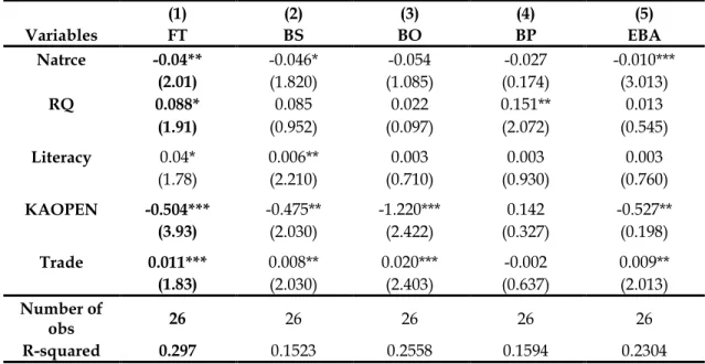 Table 2.7. Two Stage Least Square models of the determinants of Fiscal Transparency 