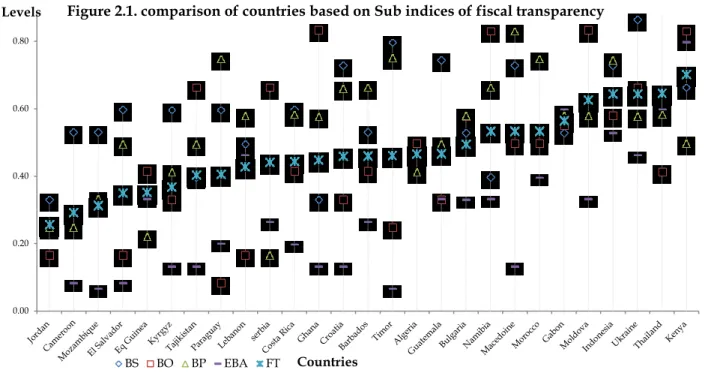 Figure 2.1. comparison of countries based on Sub indices of fiscal transparency 