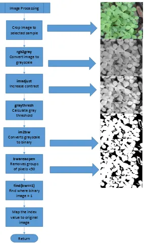 Figure 3.7: Image processing ﬂow chart