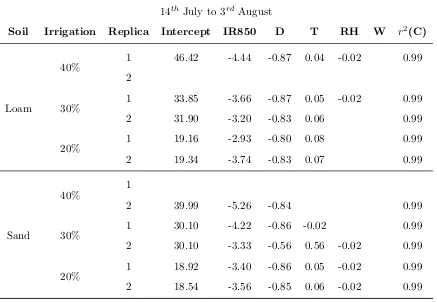 Table 5.15: Lucerne IR850 July model coeﬃcients and intercepts.
