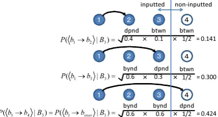 Figure 2: Calculation of dependency probability